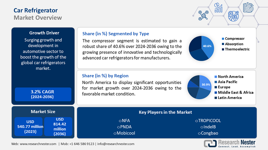 Car Refrigerator Market Overview